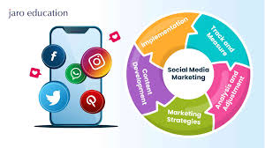 Social Media Strategy Development