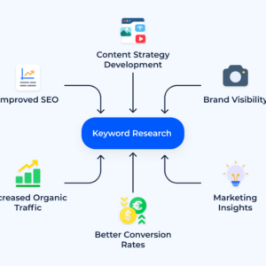 Keyword Research and Strategy Development